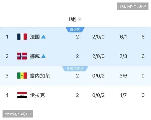 世界杯I组晋级球队解析：法国、挪威、塞内加尔全部出线